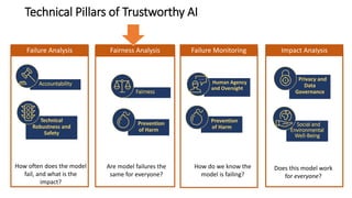Technical Pillars of Trustworthy AI
Does this model work
for everyone?
Human Agency
and Oversight
Fairness
Accountability
Prevention
of Harm
Social and
Environmental
Well-Being
Technical
Robustness and
Safety
Privacy and
Data
Governance
Prevention
of Harm
How often does the model
fail, and what is the
impact?
Are model failures the
same for everyone?
How do we know the
model is failing?
Fairness Analysis
Failure Analysis Failure Monitoring Impact Analysis
 