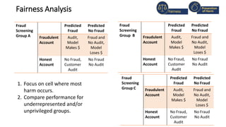 Fairness Analysis
1. Focus on cell where most
harm occurs.
2. Compare performance for
underrepresented and/or
unprivileged groups.
Fairness
Prevention
of Harm
Fraud
Screening
Group A
Predicted
Fraud
Predicted
No Fraud
Fraudulent
Account
Audit,
Model
Makes $
Fraud and
No Audit,
Model
Loses $
Honest
Account
No Fraud,
Customer
Audit
No Fraud
No Audit
Fraud
Screening
Group B
Predicted
Fraud
Predicted
No Fraud
Fraudulent
Account
Audit,
Model
Makes $
Fraud and
No Audit,
Model
Loses $
Honest
Account
No Fraud,
Customer
Audit
No Fraud
No Audit
Fraud
Screening
Group C
Predicted
Fraud
Predicted
No Fraud
Fraudulent
Account
Audit,
Model
Makes $
Fraud and
No Audit,
Model
Loses $
Honest
Account
No Fraud,
Customer
Audit
No Fraud
No Audit
 