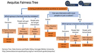 Aequitas Fairness Tree
Is being predicted positive punitive or assistive?
Which group is harmed most by mistakes?
Can you intervene with most
people or just a subset?
Which group is harmed most by mistakes?
True Positive
Rate
False Negative
Rate (Recall)
Fairness Tree: Data Science and Public Policy, Carnegie Mellon University
http://www.datasciencepublicpolicy.org/our-work/tools-guides/aequitas/
Everyone
People who get
intervention
People who
do not get
intervention
Most
Subset
Everyone
People Not
Assisted
People with
Actual Need
FP/GS
Parity
FDR Parity FPR Parity
Recall
Parity
FN/GS
Parity
FOR Parity FNR Parity
# 𝐹𝑎𝑙𝑠𝑒 𝑃𝑜𝑠𝑖𝑡𝑖𝑣𝑒𝑠
𝐺𝑟𝑜𝑢𝑝 𝑆𝑖𝑧𝑒
False
Discovery
Rate (FDR)
False
Positive
Rate
# 𝐹𝑎𝑙𝑠𝑒 𝑁𝑒𝑔𝑎𝑡𝑖𝑣𝑒𝑠
𝐺𝑟𝑜𝑢𝑝 𝑆𝑖𝑧𝑒
False
Omission
Rate
Fairness
Prevention
of Harm
 