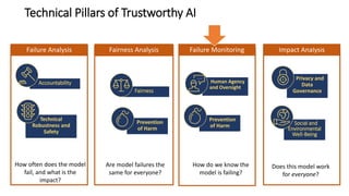 Technical Pillars of Trustworthy AI
Does this model work
for everyone?
Human Agency
and Oversight
Fairness
Accountability
Prevention
of Harm
Social and
Environmental
Well-Being
Technical
Robustness and
Safety
Privacy and
Data
Governance
Prevention
of Harm
How often does the model
fail, and what is the
impact?
Are model failures the
same for everyone?
How do we know the
model is failing?
Fairness Analysis
Failure Analysis Failure Monitoring Impact Analysis
 