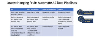 Lowest Hanging Fruit: Automate All Data Pipelines
dbt Soda and SodaCL great-expectations deequ
Runs code pipeline
and data checks
Data checks only Data checks only Data checks only
Built-in tests and
SQL-based user
defined tests
Built-in tests and
SQL-based user
defined tests
Built-in tests for
Python
Build-in tests and
Spark/PySpark-
based user defined
tests.
SQL based with
open source dbt
core and
subscription-based
cloud option
SQL-based with
open source
SodaCore and
subscription-based
SodaCloud
Python-based Spark/PySpark-
based
Human Agency
and Oversight
Prevention
of Harm
 