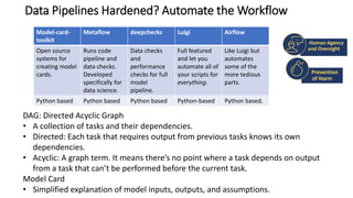 Data Pipelines Hardened? Automate the Workflow
Model-card-
toolkit
Metaflow deepchecks Luigi Airflow
Open source
systems for
creating model
cards.
Runs code
pipeline and
data checks.
Developed
specifically for
data science.
Data checks
and
performance
checks for full
model
pipeline.
Full featured
and let you
automate all of
your scripts for
everything.
Like Luigi but
automates
some of the
more tedious
parts.
Python based Python based Python based Python-based Python based.
DAG: Directed Acyclic Graph
• A collection of tasks and their dependencies.
• Directed: Each task that requires output from previous tasks knows its own
dependencies.
• Acyclic: A graph term. It means there’s no point where a task depends on output
from a task that can’t be performed before the current task.
Model Card
• Simplified explanation of model inputs, outputs, and assumptions.
Human Agency
and Oversight
Prevention
of Harm
 