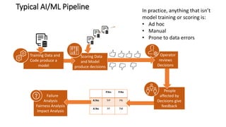 Scoring Data
and Model
produce decisions
Typical AI/ML Pipeline In practice, anything that isn’t
model training or scoring is:
• Ad hoc
• Manual
• Prone to data errors
People
affected by
Decisions give
feedback
Operator
reviews
Decisions
Training Data and
Code produce a
model
P.Yes P.No
A.Yes TrP FN
A.No FP TM
Failure
Analysis
Fairness Analysis
Impact Analysis
 