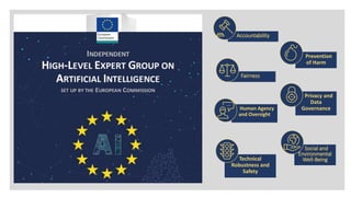 Human Agency
and Oversight
Fairness
Accountability
Prevention
of Harm
Social and
Environmental
Well-Being
Technical
Robustness and
Safety
Privacy and
Data
Governance
 