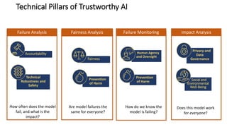 Technical Pillars of Trustworthy AI
Does this model work
for everyone?
Human Agency
and Oversight
Fairness
Accountability
Prevention
of Harm
Social and
Environmental
Well-Being
Technical
Robustness and
Safety
Privacy and
Data
Governance
Prevention
of Harm
How often does the model
fail, and what is the
impact?
Are model failures the
same for everyone?
How do we know the
model is failing?
Fairness Analysis
Failure Analysis Failure Monitoring Impact Analysis
 
