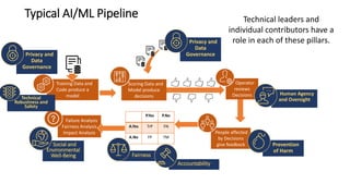 Typical AI/ML Pipeline
Failure Analysis
Fairness Analysis
Impact Analysis
Technical leaders and
individual contributors have a
role in each of these pillars.
People affected
by Decisions
give feedback
Operator
reviews
Decisions
Training Data and
Code produce a
model
Scoring Data and
Model produce
decisions
P.Yes P.No
A.Yes TrP FN
A.No FP TM
Human Agency
and Oversight
Prevention
of Harm
Fairness
Social and
Environmental
Well-Being
Privacy and
Data
Governance
Privacy and
Data
Governance
Accountability
Technical
Robustness and
Safety
 
