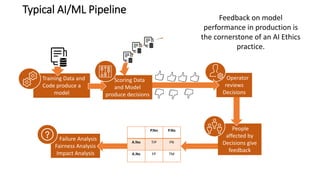 Typical AI/ML Pipeline
Failure Analysis
Fairness Analysis
Impact Analysis
Feedback on model
performance in production is
t...
