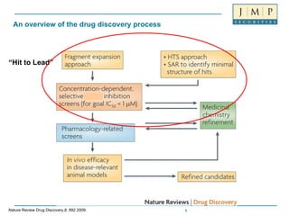 An overview of the drug discovery process “ Hit to Lead” Nature Review Drug Discovery,8, 892 2009. 