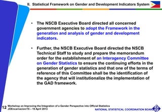 12 Workshop on Improving the Integration of a Gender Perspective into Official Statistics
JOEncarnacion/16 – 19 April 2013 NATIONAL STATISTICAL COORDINATION BOARD
II. Statistical Framework on Gender and Development Indicators System
• The NSCB Executive Board directed all concerned
government agencies to adopt the Framework in the
generation and analysis of gender and development
indicators.
• Further, the NSCB Executive Board directed the NSCB
Technical Staff to study and prepare the memorandum
order for the establishment of an Interagency Committee
on Gender Statistics to ensure the continuing efforts in the
generation of gender statistics and that one of the terms of
reference of this Committee shall be the identification of
the agency that will institutionalize the implementation of
the GAD framework.
 