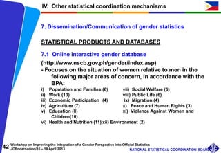 42 Workshop on Improving the Integration of a Gender Perspective into Official Statistics
JOEncarnacion/16 – 19 April 2013 NATIONAL STATISTICAL COORDINATION BOARD
IV. Other statistical coordination mechanisms
7. Dissemination/Communication of gender statistics
STATISTICAL PRODUCTS AND DATABASES
7.1 Online interactive gender database
(http://www.nscb.gov.ph/gender/index.asp)
- Focuses on the situation of women relative to men in the
following major areas of concern, in accordance with the
BPA:
i) Population and Families (6) vii) Social Welfare (6)
ii) Work (10) viii) Public Life (6)
iii) Economic Participation (4) ix) Migration (4)
iv) Agriculture (7) x) Peace and Human Rights (3)
v) Education (8) xi) Violence Against Women and
Children(10)
vi) Health and Nutrition (11) xii) Environment (2)
 