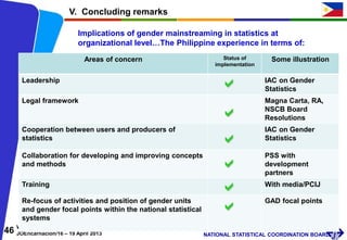 46 Workshop on Improving the Integration of a Gender Perspective into Official Statistics
JOEncarnacion/16 – 19 April 2013 NATIONAL STATISTICAL COORDINATION BOARD
Implications of gender mainstreaming in statistics at
organizational level…The Philippine experience in terms of:
Areas of concern Status of
implementation
Some illustration
Leadership IAC on Gender
Statistics
Legal framework Magna Carta, RA,
NSCB Board
Resolutions
Cooperation between users and producers of
statistics
IAC on Gender
Statistics
Collaboration for developing and improving concepts
and methods
PSS with
development
partners
Training With media/PCIJ
Re-focus of activities and position of gender units
and gender focal points within the national statistical
systems
GAD focal points
V. Concluding remarks
a
a
a
a
a
a
 
