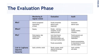 The Evaluation Phase
PCM-LFA
 