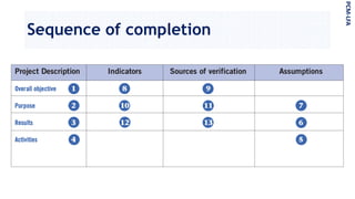 Sequence of completion
PCM-LFA
 