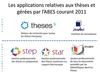 Les applications relatives aux thèses et
gérées par l’ABES courant 2011
Gestion professionnelle
des thèses soutenues sur
support électronique
Gestion professionnelle
des thèses en préparation
Gestion professionnelle
de tous les documents
possédés par les
bibliothèques dont les
thèses
Interface de consultation
P
U
B
L
I
C
P
R
O
F
E
S
I
O
N
N
E
L
Moteur de recherche pour toutes
les thèses françaises
 