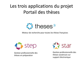 Gestion professionnelle des
thèses soutenues sur
support électronique
Gestion professionnelle des
thèses en préparation
Moteur de recherche pour toutes les thèses françaises
Les trois applications du projet
Portail des thèses
 