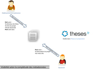 Etablissement de soutenance
Doctorant
Doit saisir :
•le directeur de thèse
•le titre du projet
•l’école doctorale
Peut saisir plus
Peut saisir :
•la description du projet
•les mots-clés
Visible dans Thèses en préparation
Visibilité selon la complétude des métadonnées
 
