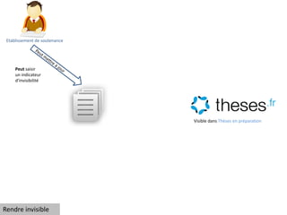 Etablissement de soutenance
Peut saisir
un indicateur
d’invisibilité
Visible dans Thèses en préparation
Rendre invisible
 
