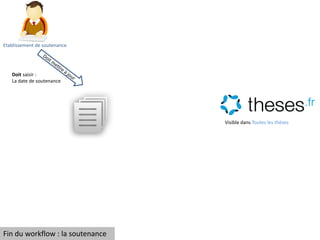 Etablissement de soutenance
Doit saisir :
La date de soutenance
Visible dans Toutes les thèses
Fin du workflow : la soutenance
 