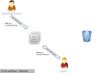 Etablissement de soutenance
Doctorant
Doit saisir :
•La date d’abandon
Peut saisir :
•La date d’abandon
Fin du workflow : l’abandon
 