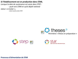 Si l’établissement est en production dans STAR,
Lorsque la date de soutenance est saisie dans STEP :
- push vers STAR en cycle dépôt national
statut « à traiter »,
- statut soutenu dans STEP.
Processus d’alimentation de STAR
Périmètre « thèses en préparation »
 