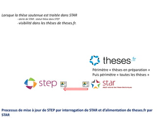 Lorsque la thèse soutenue est traitée dans STAR
- alerte de STAR : statut thèse dans STEP
- visibilité dans les thèses de theses.fr.
Processus de mise à jour de STEP par interrogation de STAR et d’alimentation de theses.fr par
STAR
Puis périmètre « toutes les thèses »
Périmètre « thèses en préparation »
 
