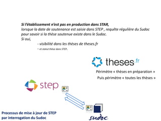 Puis périmètre « toutes les thèses »
Périmètre « thèses en préparation »
Si l’établissement n’est pas en production dans STAR,
lorsque la date de soutenance est saisie dans STEP , requête régulière du Sudoc
pour savoir si la thèse soutenue existe dans le Sudoc.
Si oui,
- visibilité dans les thèses de theses.fr
- et statut thèse dans STEP.
Processus de mise à jour de STEP
par interrogation du Sudoc
 