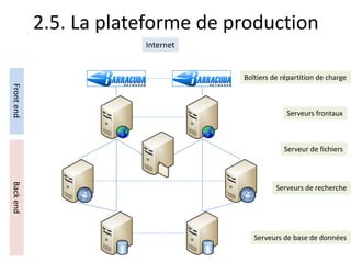 2.5. La plateforme de production
Internet
Boîtiers de répartition de charge
Serveurs frontaux
Serveur de fichiers
Serveurs de recherche
Serveurs de base de données
FrontendBackend
 