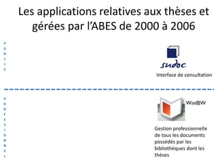 Les applications relatives aux thèses et
gérées par l’ABES de 2000 à 2006
Gestion professionnelle
de tous les documents
possédés par les
bibliothèques dont les
thèses
Interface de consultation
P
U
B
L
I
C
P
R
O
F
E
S
I
O
N
N
E
L
 
