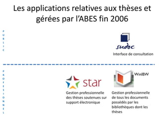 Les applications relatives aux thèses et
gérées par l’ABES fin 2006
Gestion professionnelle
des thèses soutenues sur
support électronique
Gestion professionnelle
de tous les documents
possédés par les
bibliothèques dont les
thèses
Interface de consultation
P
U
B
L
I
C
P
R
O
F
E
S
I
O
N
N
E
L
 