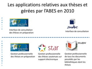 Les applications relatives aux thèses et
gérées par l’ABES en 2010
Gestion professionnelle
des thèses soutenues sur
support électronique
Gestion professionnelle
des thèses en préparation
Interface de consultation
des thèses en préparation
Gestion professionnelle
de tous les documents
possédés par les
bibliothèques dont les
thèses
Interface de consultation
P
U
B
L
I
C
P
R
O
F
E
S
I
O
N
N
E
L
 