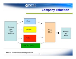 Company Valuation


                            Costs	



  Strategic	

    And 	

                Earnings	

               Cash	

   Policy 	

                                                  Change	

                                                     Flow	

  Decisions	

                                                   In	

                                                                Value	

                           Risks	




                       Cost of Capital	



Source: Adapted from Rappaport1976	

                                            13
 