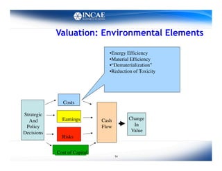 Valuation: Environmental Elements

                                        • Energy Efﬁciency	

                                        • Material Efﬁciency	

                                        • “Dematerialization”	

                                        • Reduction of Toxicity	





                  Costs	


Strategic	

  And	

          Earnings	

       Cash	

        Change 	

 Policy	

                          Flow	

          In 	

Decisions	

                                        Value	

                 Risks	



               Cost of Capital	

                                              14
 