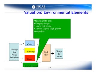 Valuation: Environmental Elements

                             • Special credit lines	

                             • Company image	

                             •  Lower risk proﬁle	

                             •  Venture Capital (high growth
                             companies)	





                  Costs	


Strategic	

  And 	

         Earnings	

           Cash 	

        Change 	

 Policy	

                              Flow	

           In 	

Decisions	

                                             Value	

                 Riskis	



               Cost of Capital	

                                                   17
 