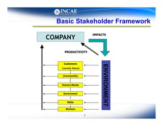 Basic Stakeholder Framework
                           IMPACTS
COMPANY


    Customers
   (current, future)


    (Community)



   Owners/Banks


    Government


       NGOs

      Workers

                       2
 