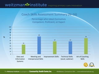 Coach Skills Assessment Summary (N=16)
Percentage who rated themselves
Competent, Proficient, or Expert
35
65
47 47
59
0
10
20
30
40
50
60
70
80
90
100
Data and
Information
Systems
Meeting and
Interpersonal Skills
Improvement Skills Technical Skills
(excel, webinar)
Art of Coaching
Skills
%
 