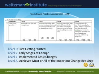 Level D: Just Getting Started
Level C: Early Stages of Change
Level B: Implemented Basic Changes
Level A: Achieved Most or All of the Important Change Required
Team Based Practice Assessment (LEAP)
 