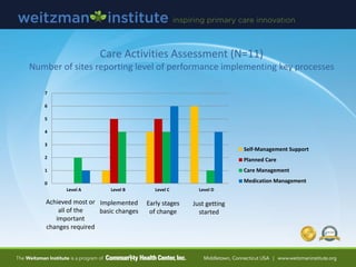0
1
2
3
4
5
6
7
Level A Level B Level C Level D
Self-Management Support
Planned Care
Care Management
Medication Management
Care Activities Assessment (N=11)
Number of sites reporting level of performance implementing key processes
Just getting
started
Early stages
of change
Implemented
basic changes
Achieved most or
all of the
important
changes required
 