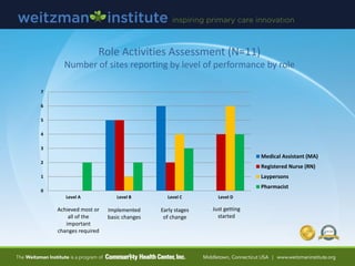 0
1
2
3
4
5
6
7
Level A Level B Level C Level D
Medical Assistant (MA)
Registered Nurse (RN)
Laypersons
Pharmacist
Role Activities Assessment (N=11)
Number of sites reporting by level of performance by role
Just getting
started
Early stages
of change
Implemented
basic changes
Achieved most or
all of the
important
changes required
 