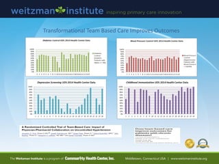 Transformational Team Based Care Improves Outcomes
 