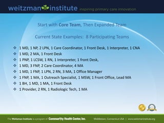 Start with Core Team, Then Expanded Team
Current State Examples: 8 Participating Teams
 1 MD, 1 NP, 2 LPN, 1 Care Coordinator, 1 Front Desk, 1 Interpreter, 1 CNA
 1 MD, 2 MA, 1 Front Desk
 1 PNP, 1 LCSW, 1 RN, 1 Interpreter, 1 front Desk,
 1 MD, 3 FNP, 2 Care Coordinator, 4 MA
 1 MD, 1 FNP, 1 LPN, 2 RN, 3 MA, 1 Office Manager
 1 FNP, 1 MA, 1 Outreach Specialist, 1 MSW, 1 Front Office, Lead MA
 1 BH, 1 MD, 1 MA, 1 Front Desk
 1 Provider, 2 RN, 1 Radiologic Tech, 1 MA
 