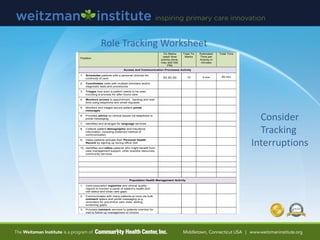 Role Tracking Worksheet
Consider
Tracking
Interruptions
Role Activity Analysis
Position:
Tic Marks
(each time
activity done,
may add AM,
PM)
Total Tic
Marks
Estimated
Time per
Activity in
minutes
Total Time
Access and Communication Processes Activity
1. Schedules patients with a personal clinician for
continuity of care ||||| ||||| ||||| 15 4 min 60 min
2. Coordinates visits with multiple clinicians and/or
diagnostic tests and procedures
3. Triages how soon a patient needs to be seen
including a process for after-hours care
4. Monitors access to appointment, backlog and wait
time using telephone and email requests
5. Monitors and triages secure patient portal
messages
6. Provides advice on clinical issues via telephone or
portal messaging
7. Identifies and arranges for language services
8. Collects patient demographic and insurance
information, including preferred method of
communication
9. Helps patients activate their Personal Health
Record by signing up during office visit
10. Identifies and refers patients who might benefit from
care management support, other practice resources,
community services
Population Health Management Activity
1. Uses population registries and clinical quality
reports to monitor a panel of patient’s health and
risk status and close care gaps.
2. Communicates with many patients at once via bulk
outreach letters and portal messaging (e.g.
reminders for preventive care visits ,testing,
screening gaps)
3. Provides outreach services to patients overdue for
visit to follow up management of chronic
 