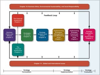 Figure 1.1 The Strategic Management Model
Source: Fred R. David, “How Companies Define Their Mission,”
Long Range Planning 22, no. 1 (February 1989) 7
 