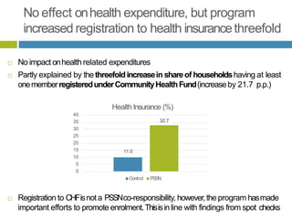 No effect onhealth expenditure, but program
increased registration to health insurancethreefold
 Registration to CHFisnota PSSNco-responsibility, however,the program hasmade
important efforts to promote enrolment.Thisisin line with findings from spot checks
11.0
32.7
40
35
30
25
20
15
10
5
0
 No impact onhealth related expenditures
 Partly explained by the threefoldincreasein shareof householdshaving at least
onememberregisteredunderCommunityHealthFund(increaseby 21.7 p.p.)
Health Insurance (%)
Control PSSN
 