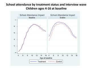 School attendance by treatment status and interview wave
Children ages 4-16 at baseline
0
.2.4.6.8
1
4 6 8 10 12 14 16 4 6 8 10 12 14 16
Baseline Endline
School Attendance Impact School Attendance Impact
Treatment Control
Age at baseline
 