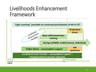 Livelihoods Enhancement
Framework
18
Conditional Cash Transfer – consumption support +
intergenerational poverty reduction
Public Works – consumption support
Basic skills/awareness
training
Productive
Grant
“Light coaching” provided via continued participation of HH in CCT
Savings (COMSP, mobile money, individual)
START
Extreme
poverty
PW
continues
Some HHs eligible for
Grant
 