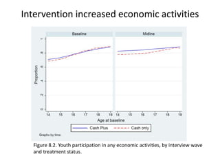 Intervention increased economic activities
Figure 8.2. Youth participation in any economic activities, by interview wave
and treatment status.
 