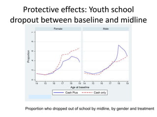 Protective effects: Youth school
dropout between baseline and midline
Proportion who dropped out of school by midline, by gender and treatment
 