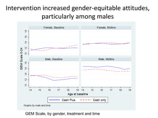 Intervention increased gender-equitable attitudes,
particularly among males
GEM Scale, by gender, treatment and time
 