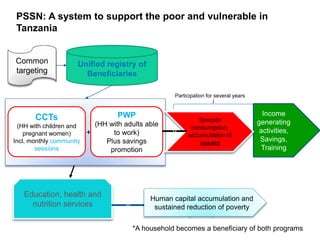 +
CCTs
(HH with children and
pregnant women)
Incl. monthly community
sessions
PWP
(HH with adults able
to work)
Plus savings
promotion
PSSN: A system to support the poor and vulnerable in
Tanzania
Income
generating
activities,
Savings,
Training
Education, health and
nutrition services
Human capital accumulation and
sustained reduction of poverty
v
Smooth
consumption,
accumulation of
assets
v
Participation for several years
*A household becomes a beneficiary of both programs
Unified registry of
Beneficiaries
Common
targeting
 