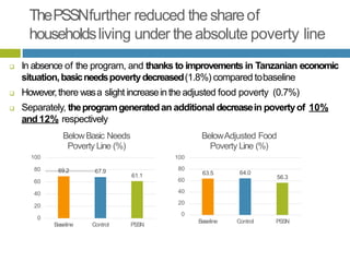 ThePSSNfurther reduced theshareof
householdsliving under theabsolute poverty line
 In absence of the program, and thanks to improvements in Tanzanian economic
situation,basicneedspovertydecreased(1.8%) compared tobaseline
 However,there wasa slight increasein the adjusted food poverty (0.7%)
 Separately, theprogramgeneratedan additional decreasein povertyof 10%
and12% respectively
69.2 67.9
61.1
0
20
40
60
80
100
Baseline Control PSSN
BelowBasic Needs
Poverty Line (%)
63.5 64.0
56.3
100
80
60
40
20
0
Baseline Control PSSN
BelowAdjusted Food
Poverty Line (%)
 